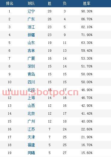 季后赛各支球队视频比分（季后赛球队排名）