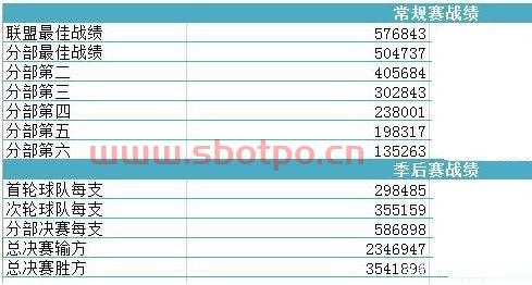 季后赛剩余球员奖金规则（季后赛拿过50+的球员）