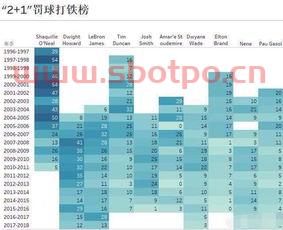 季后赛球星数量排名规则（季后赛球员数据统计）