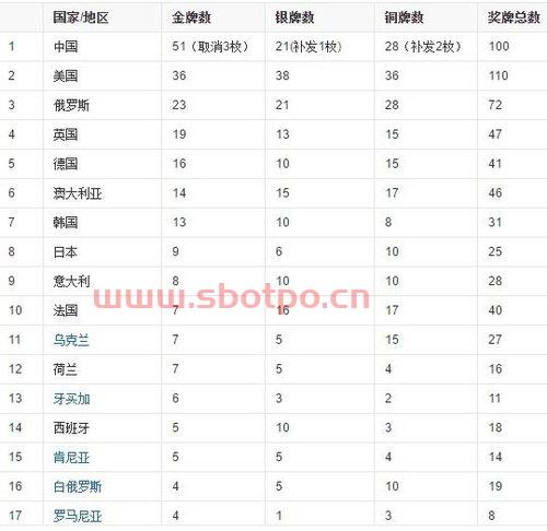2008奥运会金牌排名