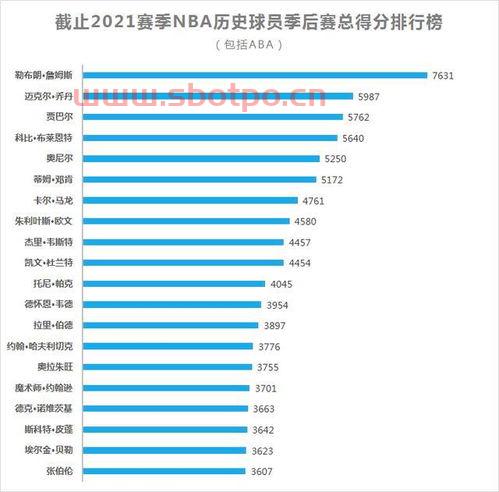 季后赛总得分排行榜